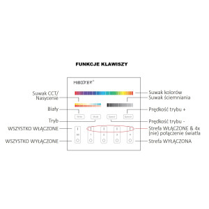 MiLight Pilot panelowy strefowy RGB + CCT T4