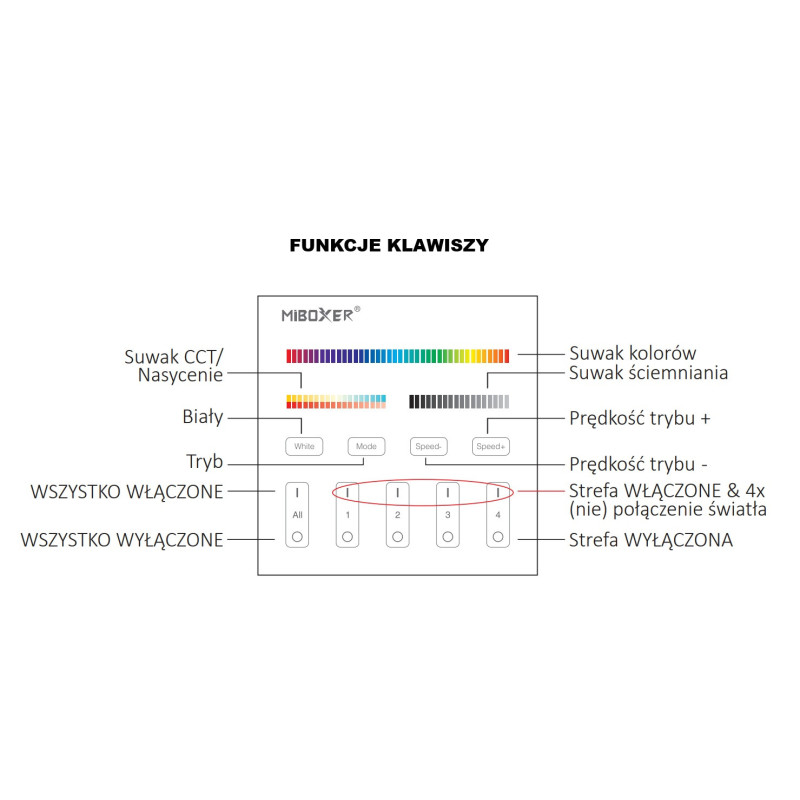 MiLight Pilot panelowy strefowy RGB + CCT T4