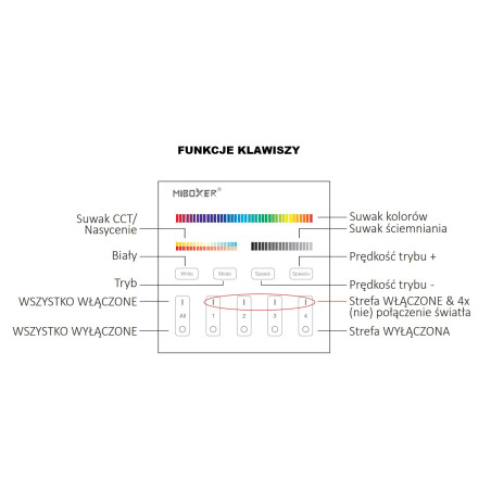 MiLight Pilot panelowy strefowy RGB + CCT T4