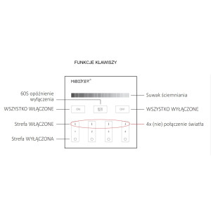 MiLight Pilot panelowy strefowy MONO T1