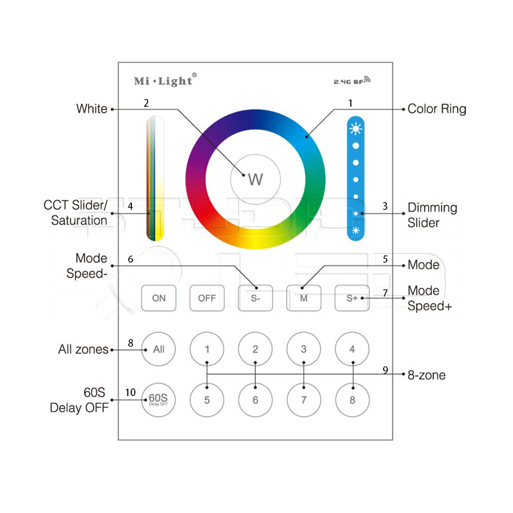 MiLight Pilot panel strefowy RGB + CCT B8