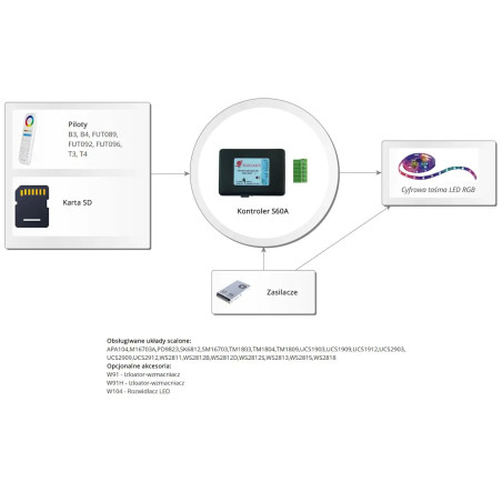 S60-2048 5V-12V RGB Elegant sterownik cyfrowy na kartę SD + pilot Milight FUT092B