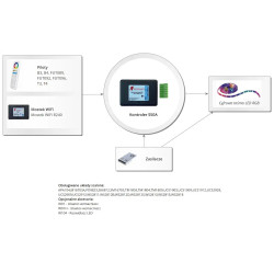 S50-1000M 5V-24V RGB Elegant sterownik cyfrowy muzyczny+ pilot Milight FUT092