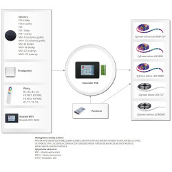 Uniwersalny sterownik sekwencyjny-korytarzowy Elegant F46 RGBW RGB CCT MONO plus Pilot FUT089b